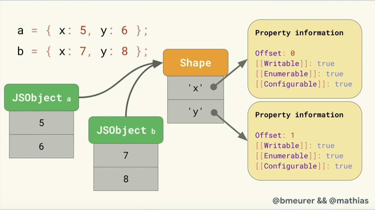 Source: JavaScript Engines: The Good Parts™ by Mathias Bynens & Benedikt Meurer