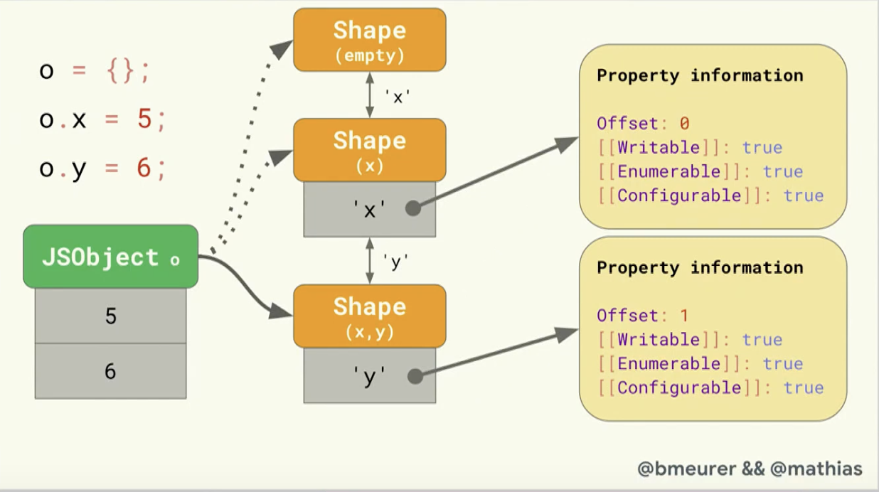 Source: JavaScript Engines: The Good Parts™ by Mathias Bynens & Benedikt Meurer