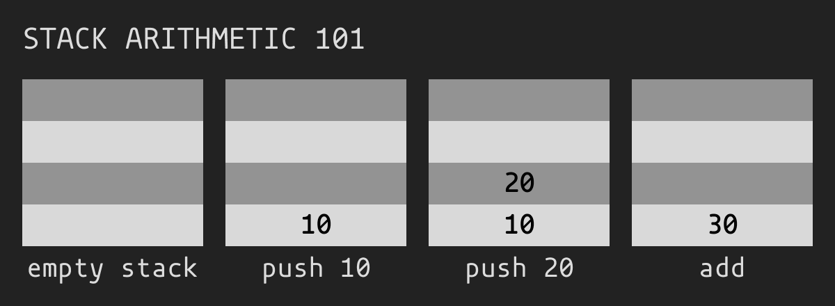 Stack operation explained visually