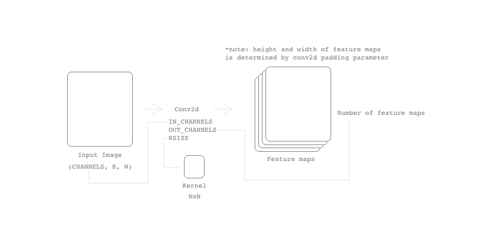 Fig 2.: Quick refresher about channels/feature maps. Channels and feature maps are representing same thing.