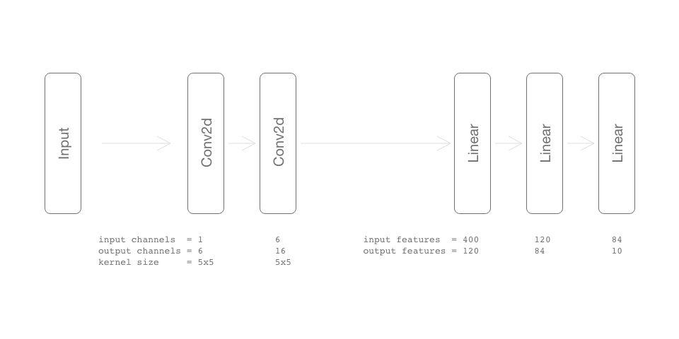 Fig 1.: Graphical representation of network architecture